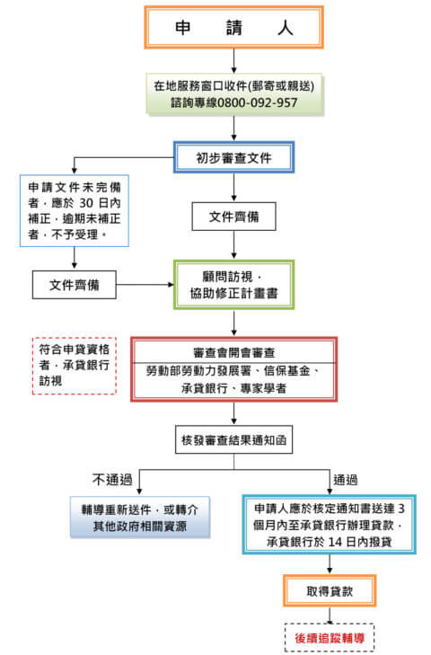 申辦鳳凰創業貸款|八策管理顧問